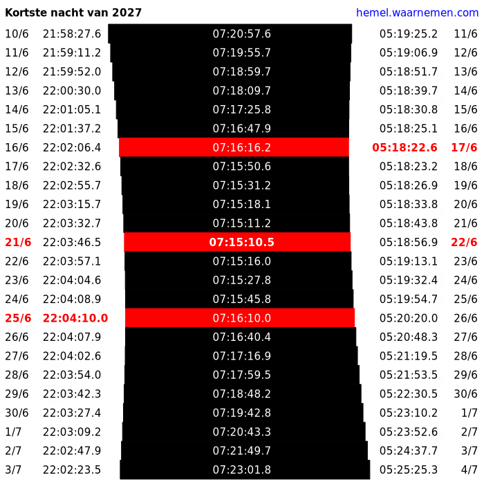 Vroegste zonsopkomst (17/6), kortste nacht (21-22/6) en laatste zonsondergang (25/6) van het jaar, in juni 2027