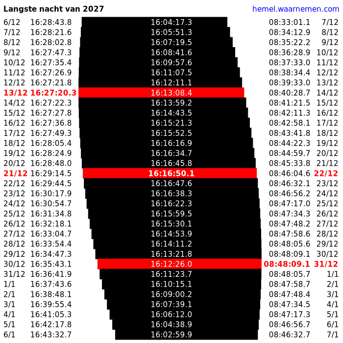 Vroegste zonsondergang (13/12), langste nacht (21-22/12) en laatste zonsopkomst (31/12) van het jaar, in december 2027