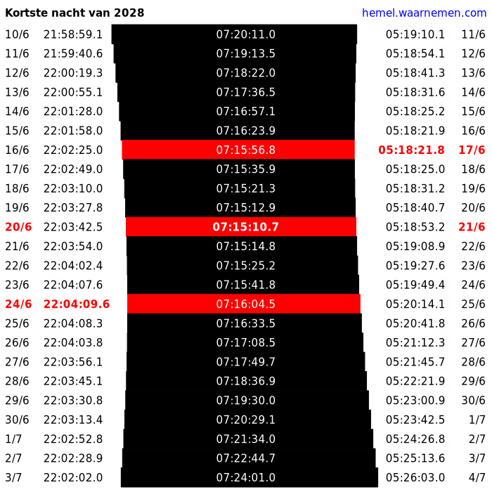 Vroegste zonsopkomst (17/6), kortste nacht (20-21/6) en laatste zonsondergang (24/6) van het jaar, in juni 2028