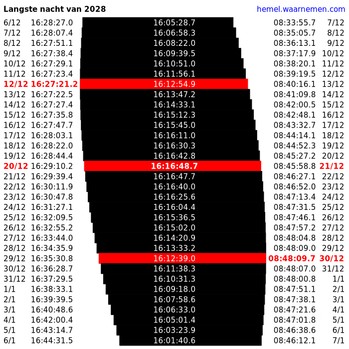 Vroegste zonsondergang (12/12), langste nacht (20-21/12) en laatste zonsopkomst (30/12) van het jaar, in december 2028